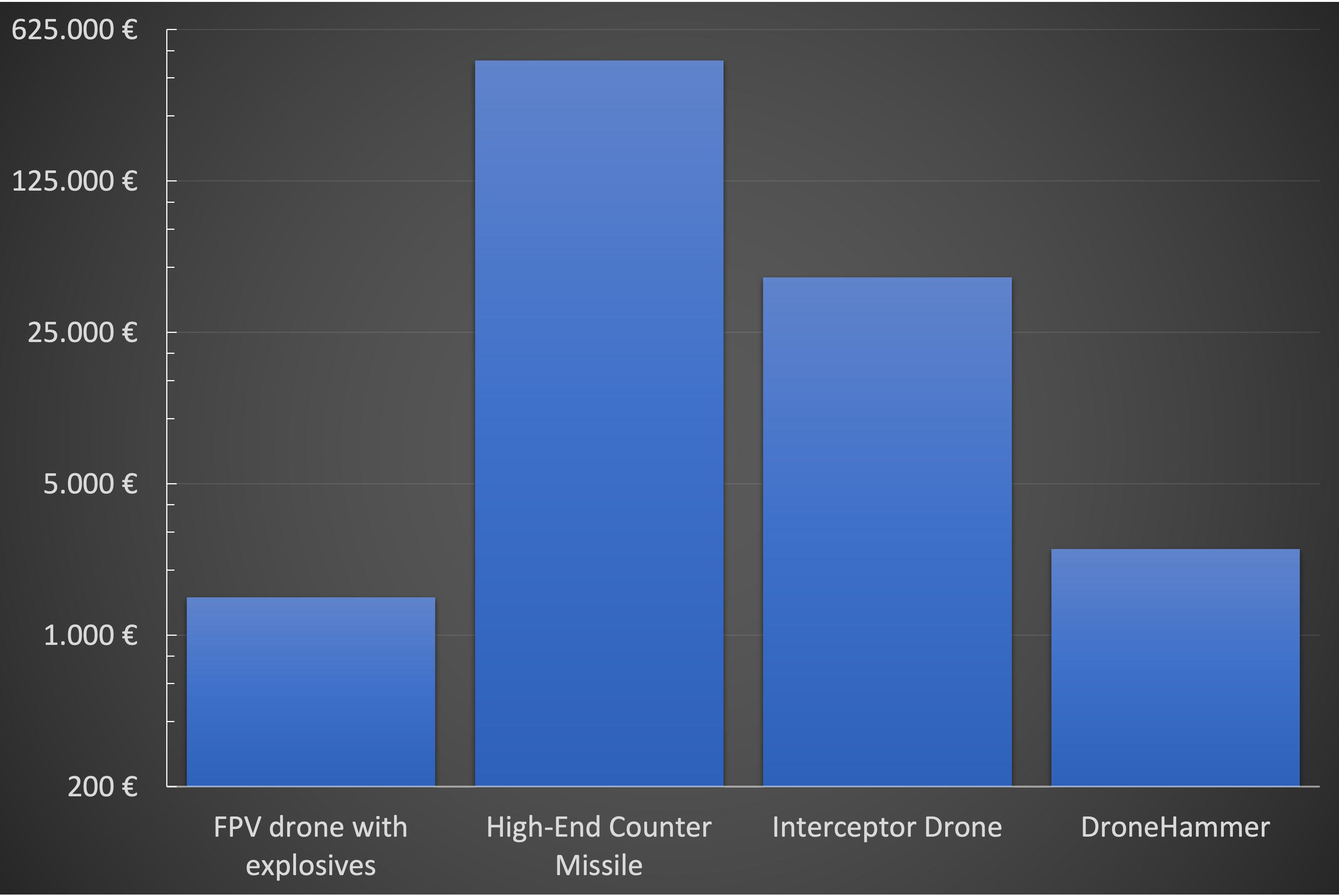 cost diagram comparing DroneHammer to other means